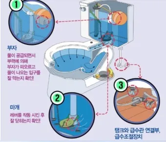 누수 점검 수도계량기 벽체 바닥 결로와 구분하는법_6