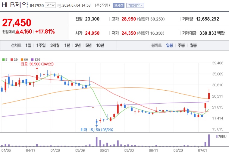 HLB제약 주가