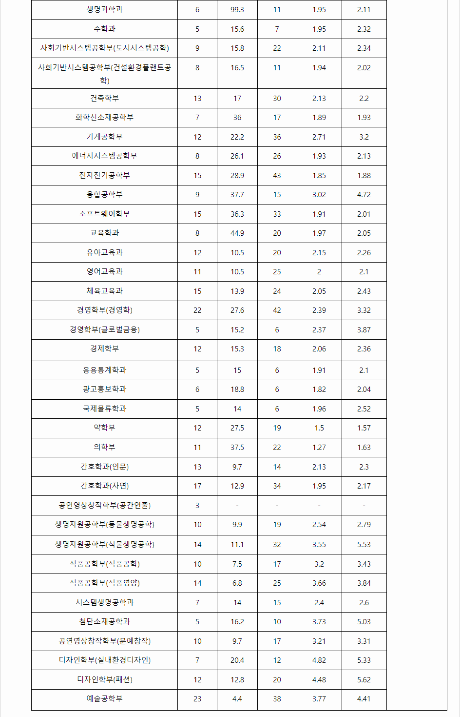 2023학년도 중앙대학교 학생부종합전형 전형 결과