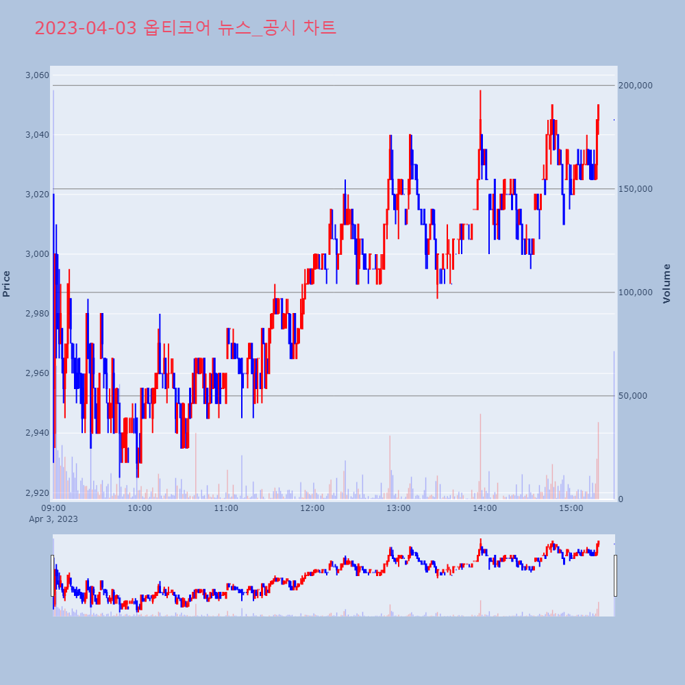 옵티코어_뉴스공시차트