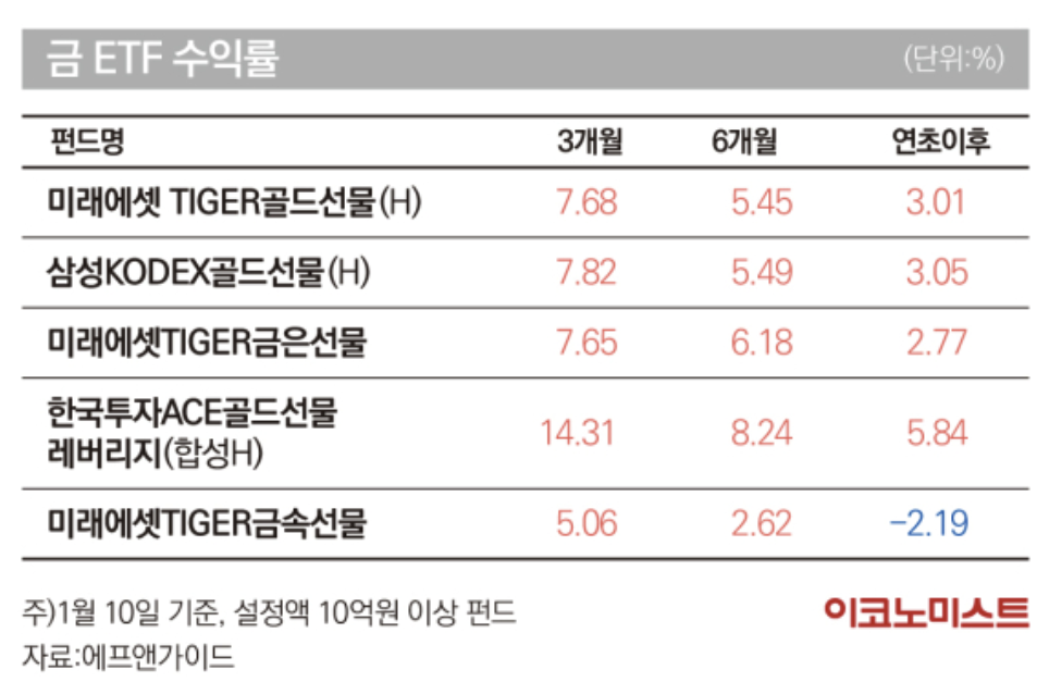금 ETF 수익률