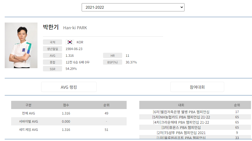 프로당구 2021-22시즌, 박한기 당구선수 PBA투어 경기지표