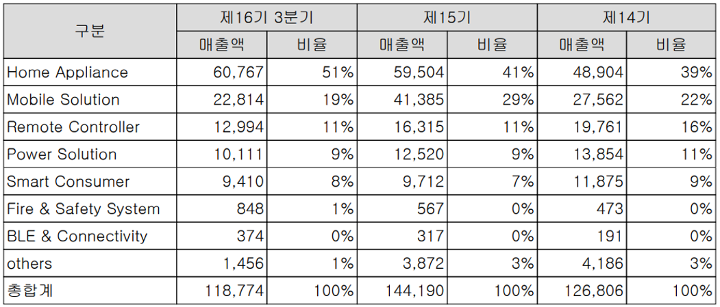 어보브반도체 주요 사업 부문 및 제품 현황 (2021년 3분기)