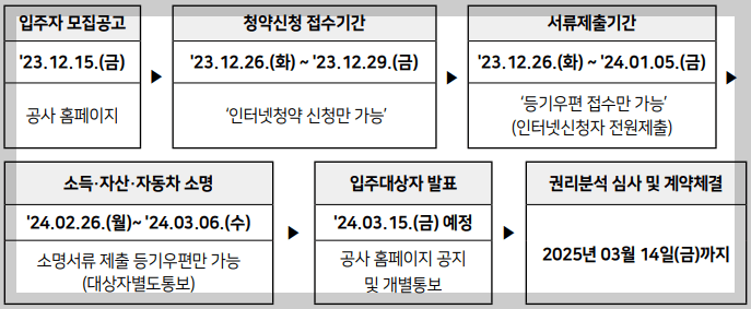 공급절차 및 일정