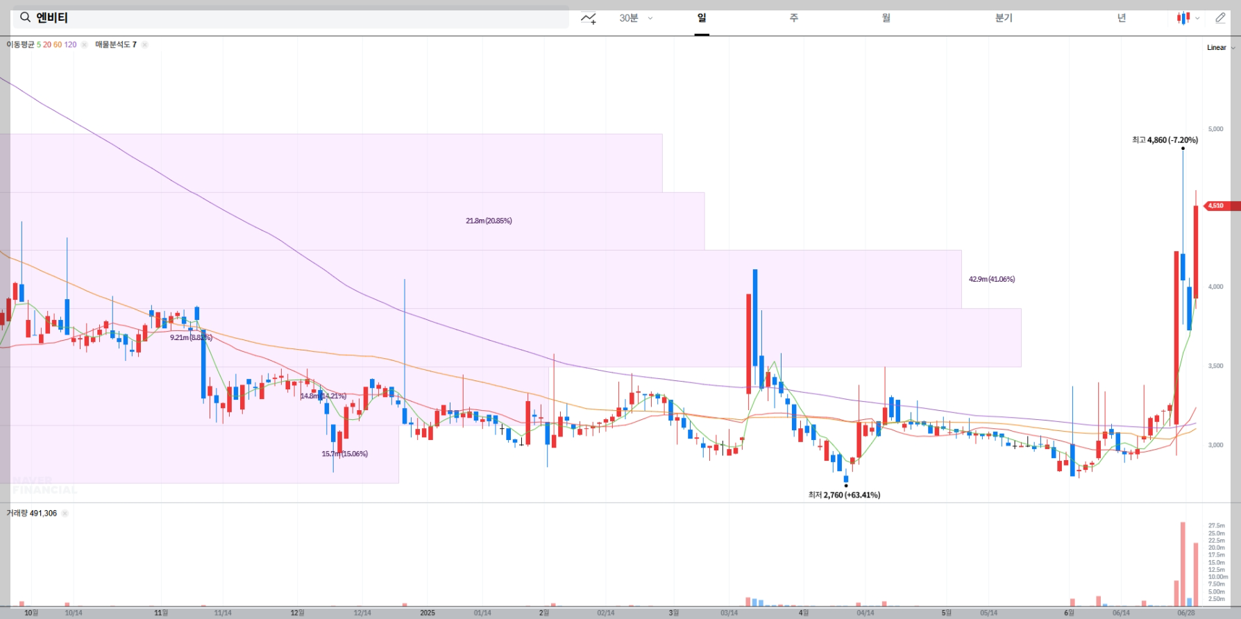 엔비티 현재 주가 차트