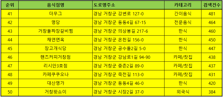 거창 맛집 방문 순위 TOP50