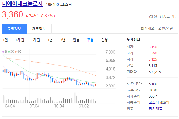 디에이테크놀로지 회사 주가 사진