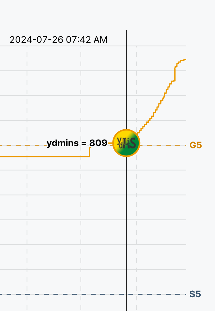 7월 26일 점수가 809이다.