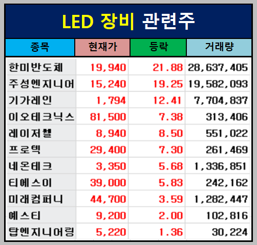 LED 장비 관련주