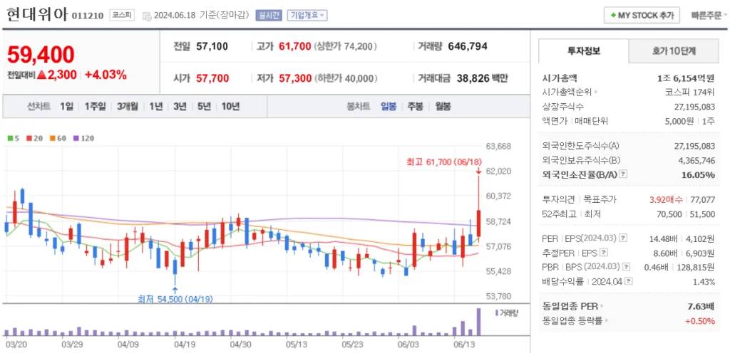 현대차인도IPO 관련주 현대위아 주가 차트