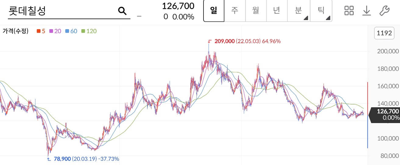 롯데칠성 주가