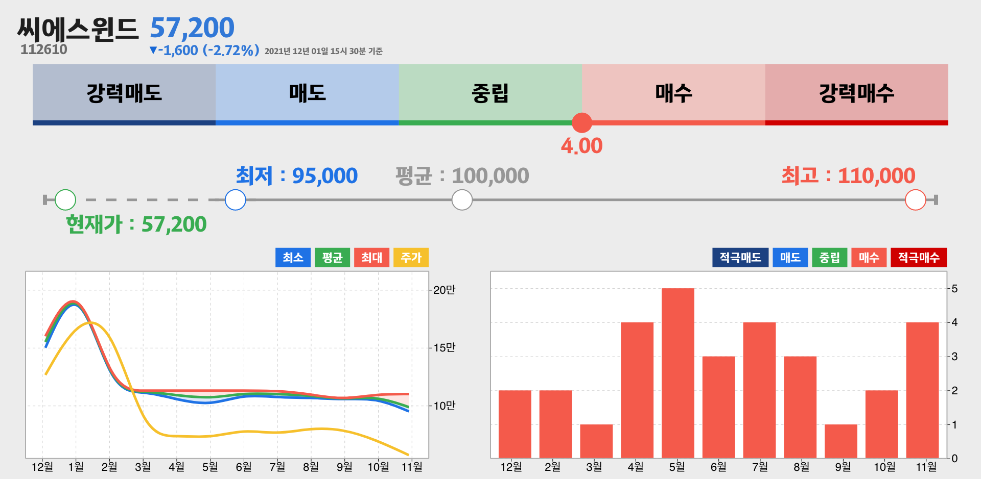 씨에스윈드 증권사 리포트 종합