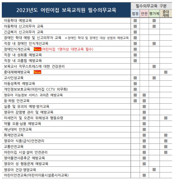 어린이집 보육교직원 필수의무교육 현황