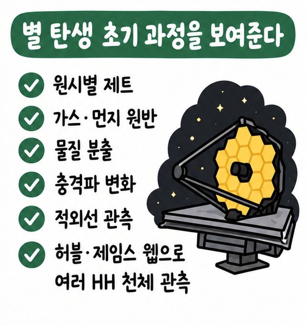 허비그하로 천체 관측으로 원시별의 제트와 원반, 물질 분출, 별 탄생 초기 과정을 연구한다는 카드