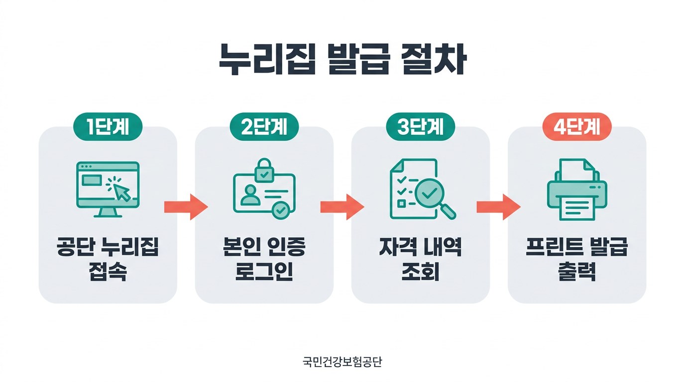 건강보험 자격득실확인서 발급 누리집 발급 절차