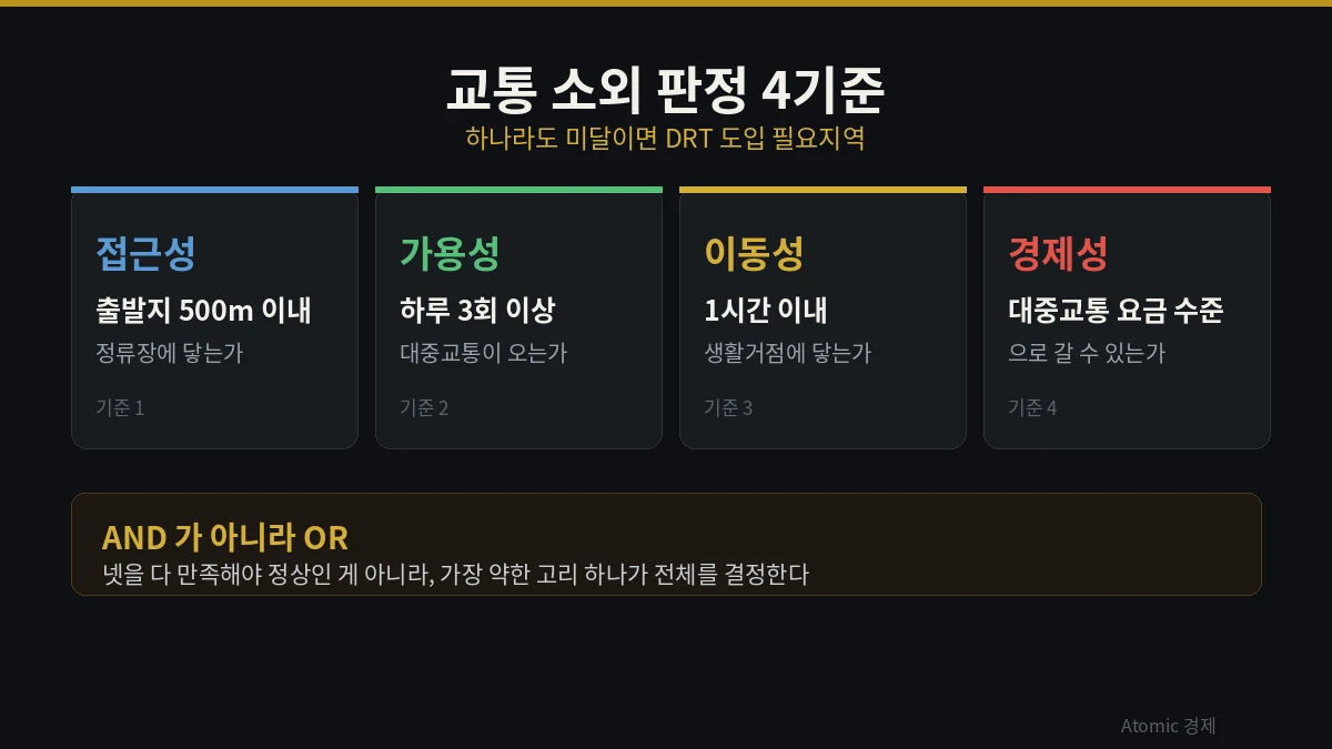 접근성 500미터 가용성 하루 3회 이동성 1시간 경제성 대중교통 요금 수준 네 가지 판정 기준을 정리한 카드