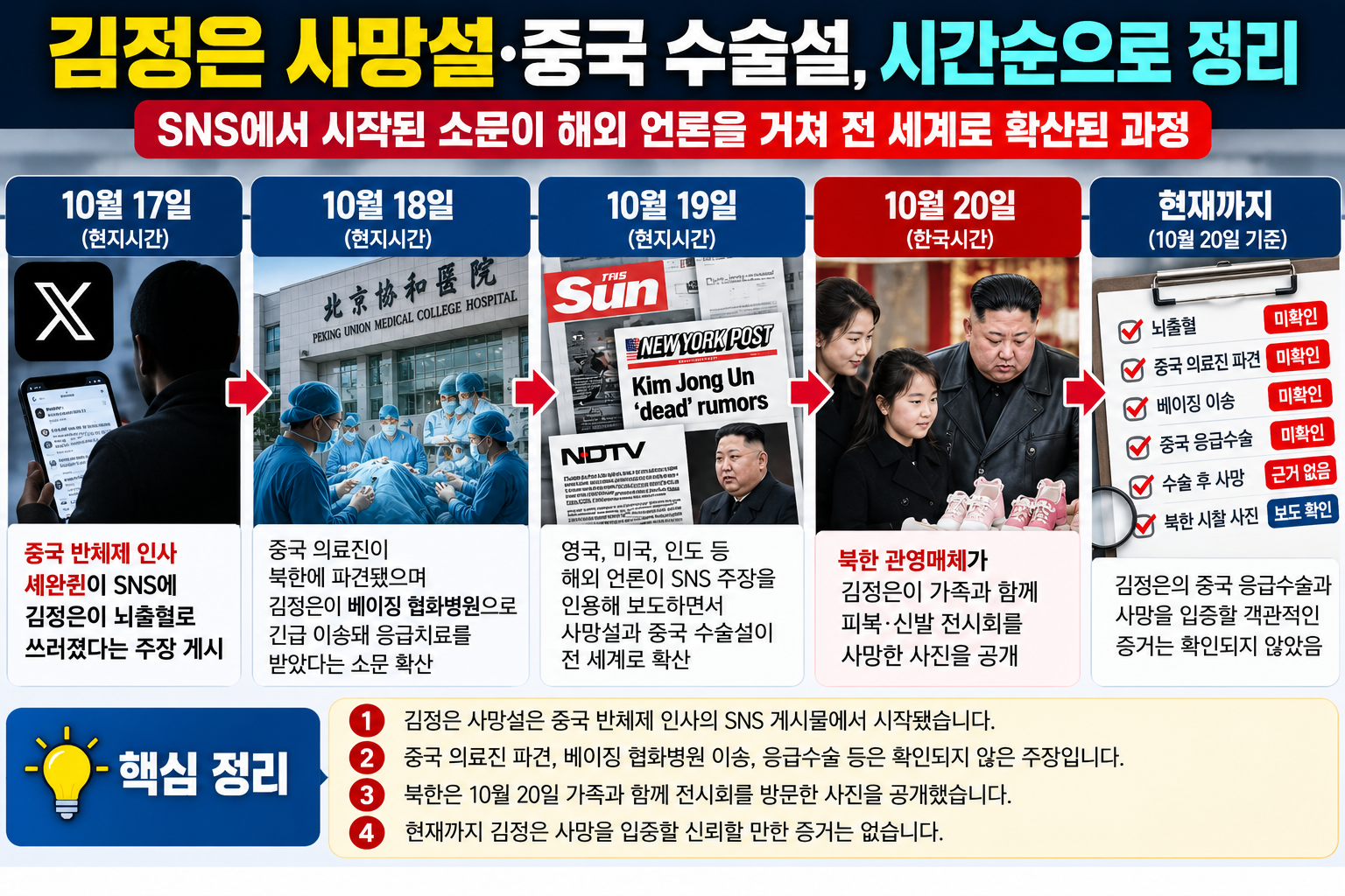 2026년 김정은 사망설과 중국 응급수술설의 해외 SNS 확산 과정 및 10월 20일 북한 사진 공개