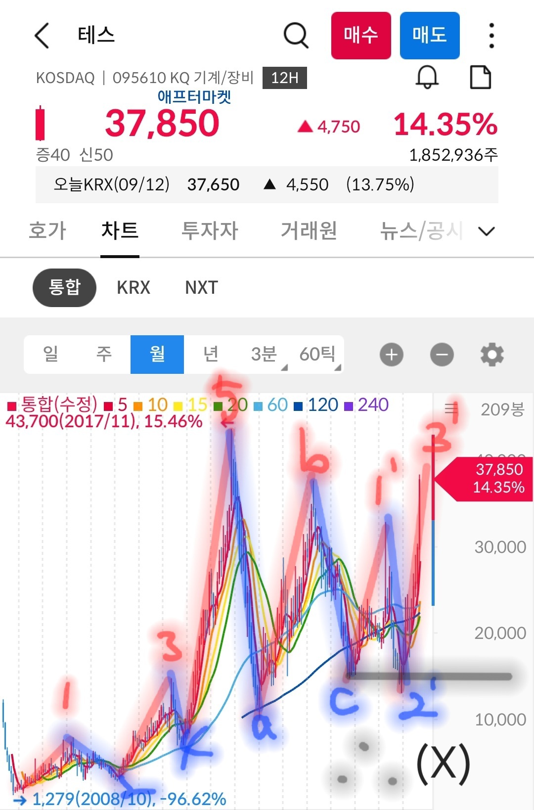 테스 차트 사진 출처 : 삼성증권 Photo Credit : Samsung Securities