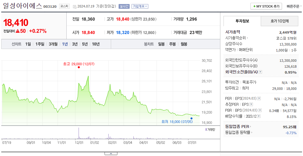 일성아이에스_주가