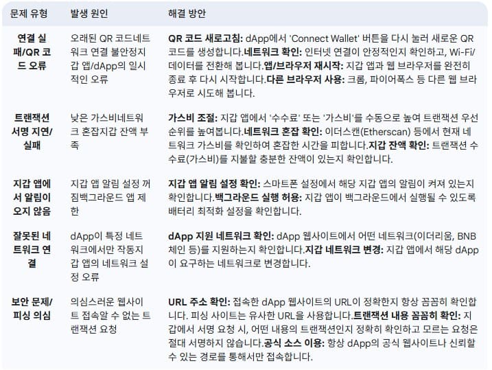 월렛커넥트-사용-중-발생할-수-있는-문제-및-해결-방안