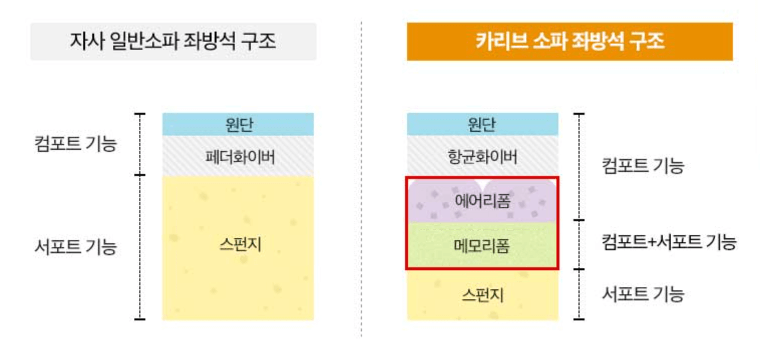 에싸 카리브 속 내용물