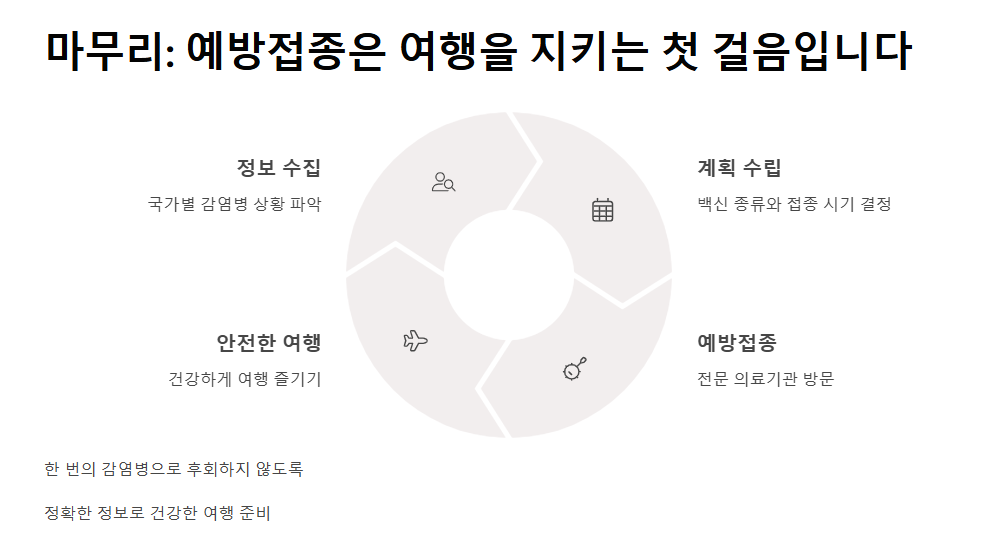해외여행 예방접종 가이드