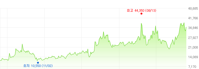 네오위즈-주가변화