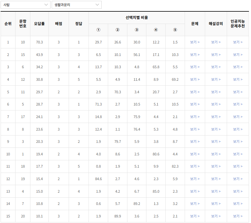 2023-12월-고2-모의고사-생활과 윤리-오답률-높은-문항1