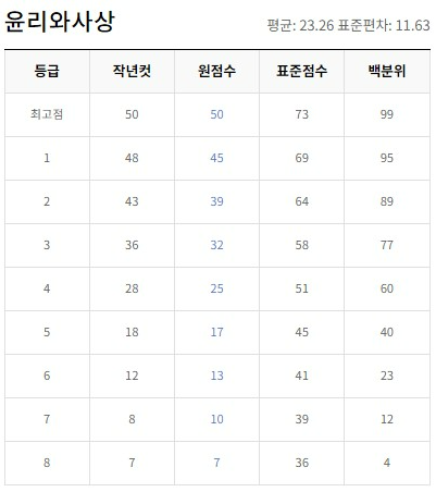 윤리와 사상 등급컷