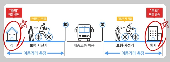 알뜰교통카드 신청 방법 총정리