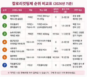 칼로리컷팅제-순위-효과-내돈내산-부작용-추천-제품