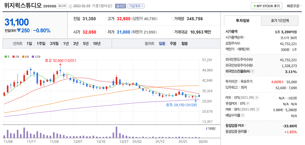 위지윅스튜디오-주가-차트