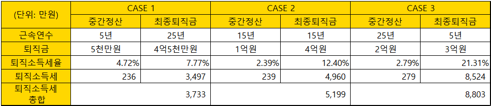 퇴직금-중간정산에-따른-퇴직소득세-영향성