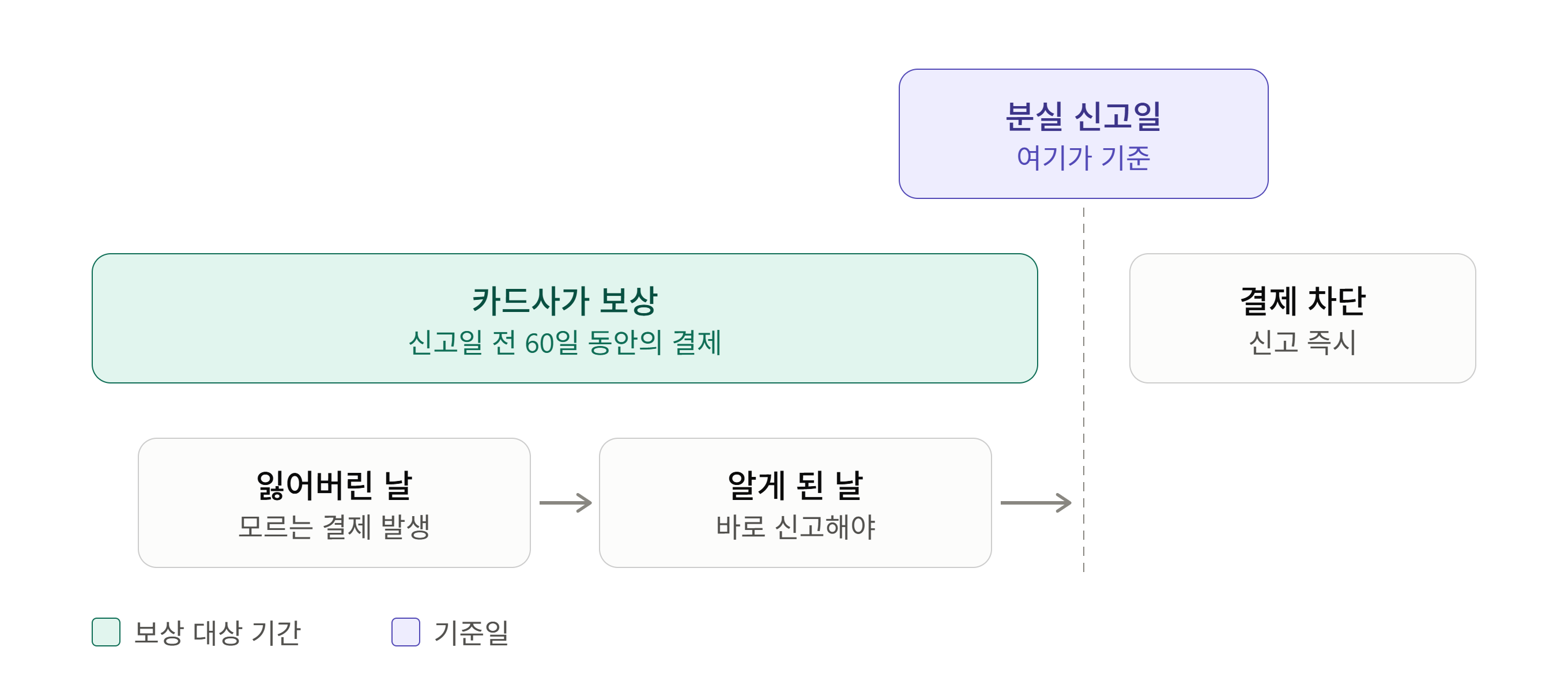 신용카드 분실 보상 기간 기준 안내 도표: 카드 분실 신고일을 기준으로 신고일 전 60일 동안 발생한 부정 결제 금액에 대해 카드사가 보상하며, 신고 즉시 결제가 차단되는 구조를 설명하는 인포그래픽