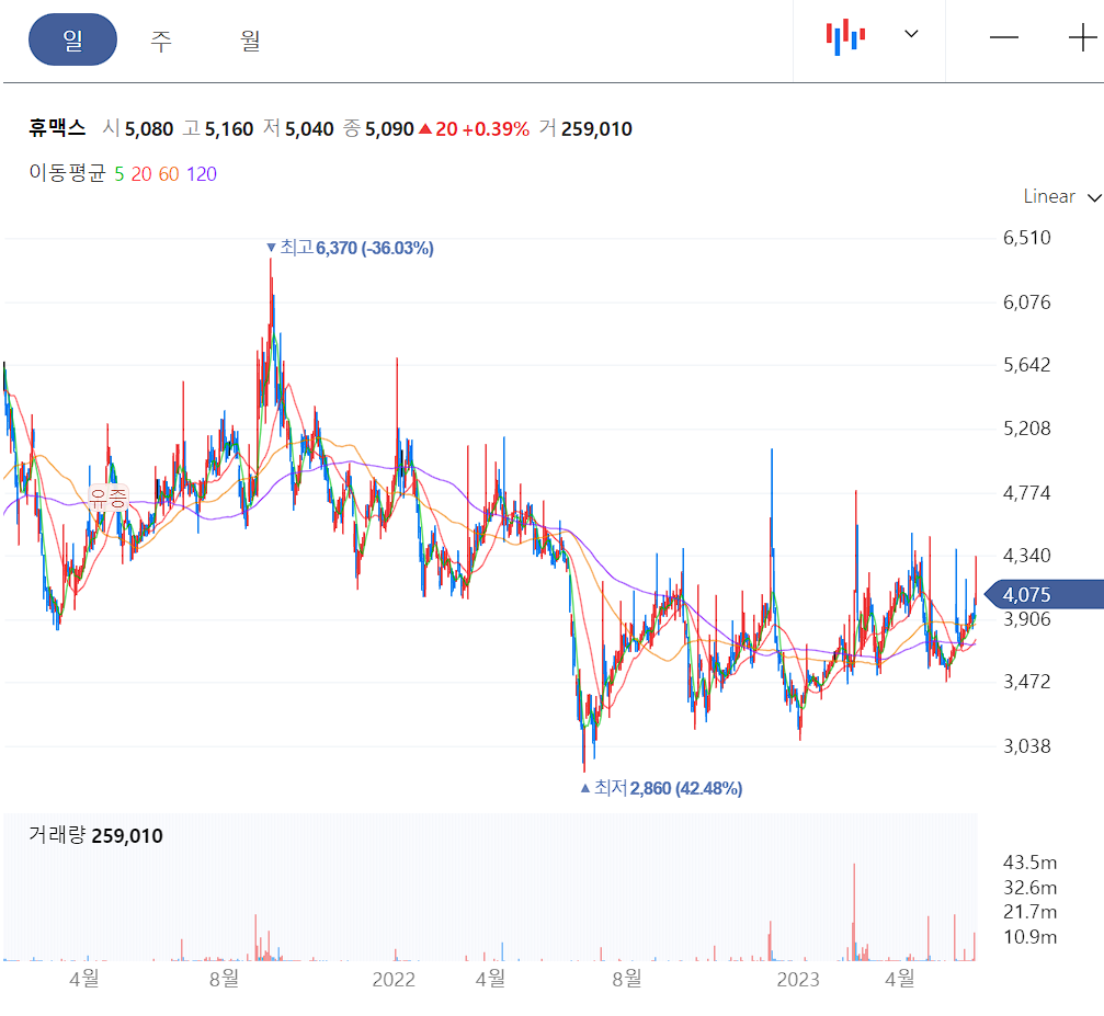 휴맥스 일봉 차트