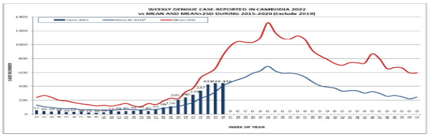 (캄보디아) 댕기열 2022년 26주까지 3,322명 환자 발생