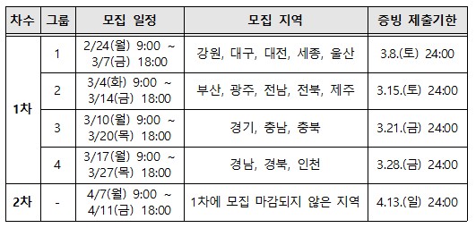 탄소중립 포인트 자동차