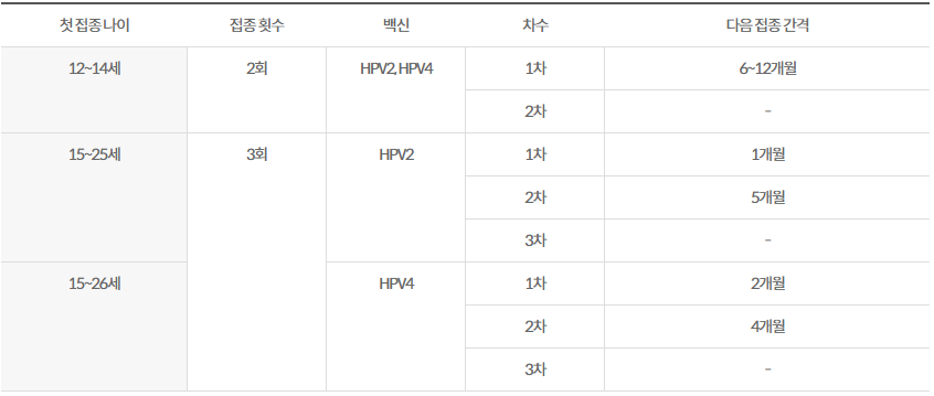HPV 백신 접종 무료대상