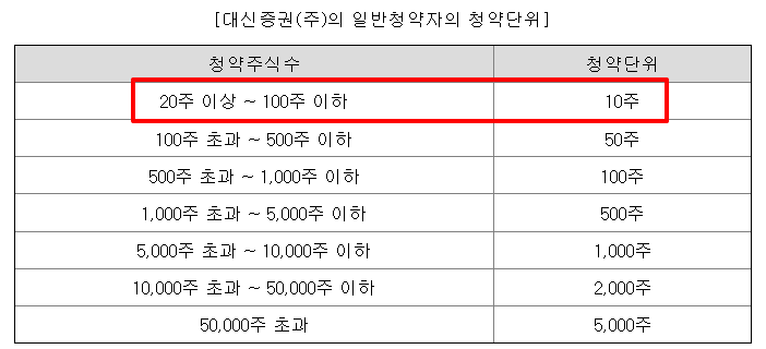대신밸류리츠위탁관리부동산투자회사 공모주 수요예측