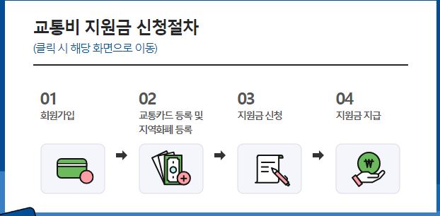 경기도 청소년 교통비 지원