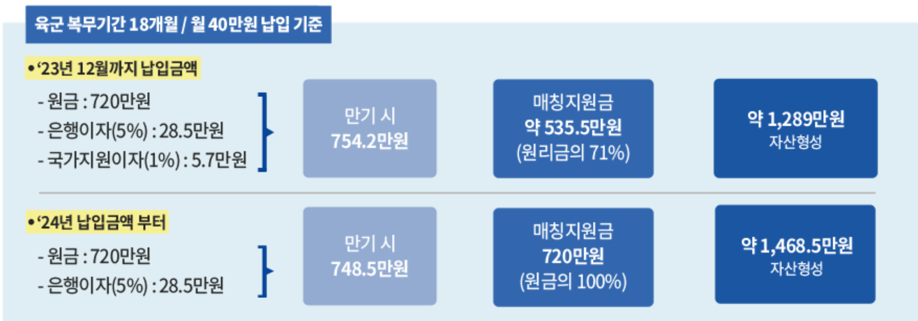 장병내일준비적금 매칭지원금 제도