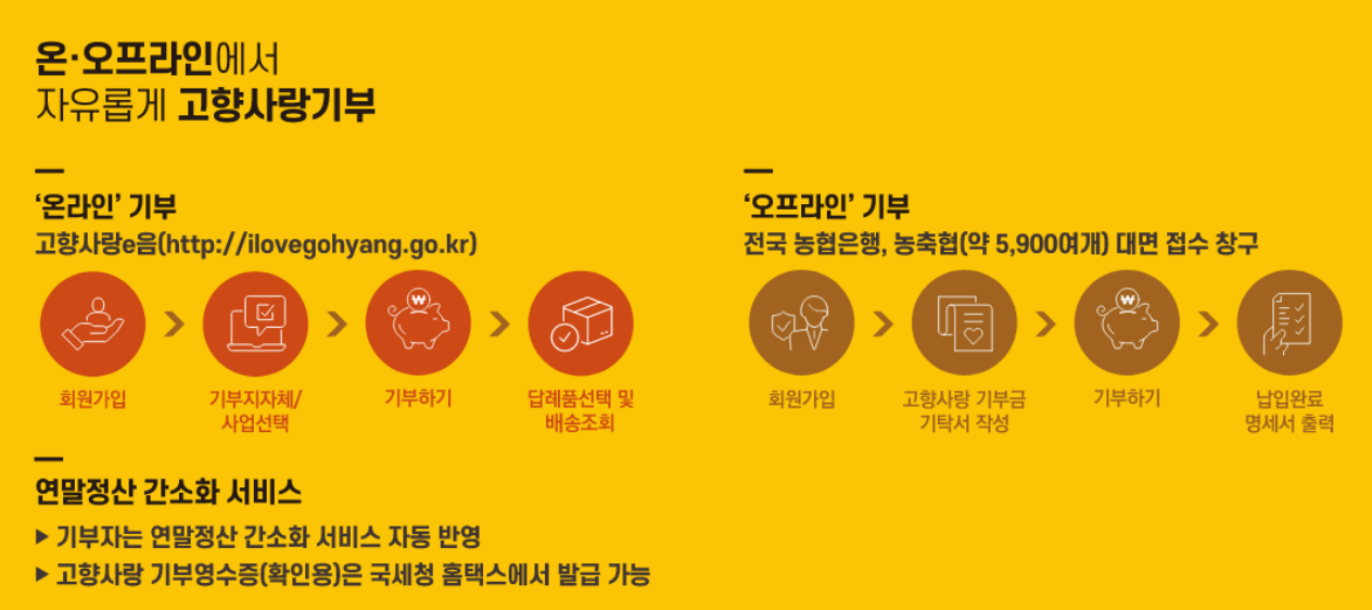 세금 부담, 고향사랑e음으로 줄이세요! 기부와 혜택, 두 가지 해결법!