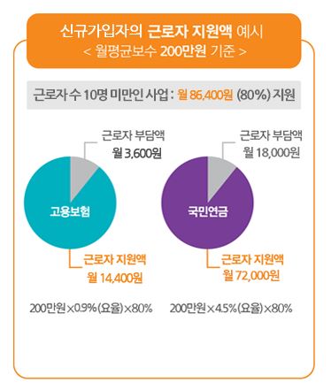 두루누리 사회보험료 지원사업-지원금