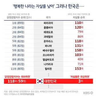 2025년 대한민국 행복지수 순위_16