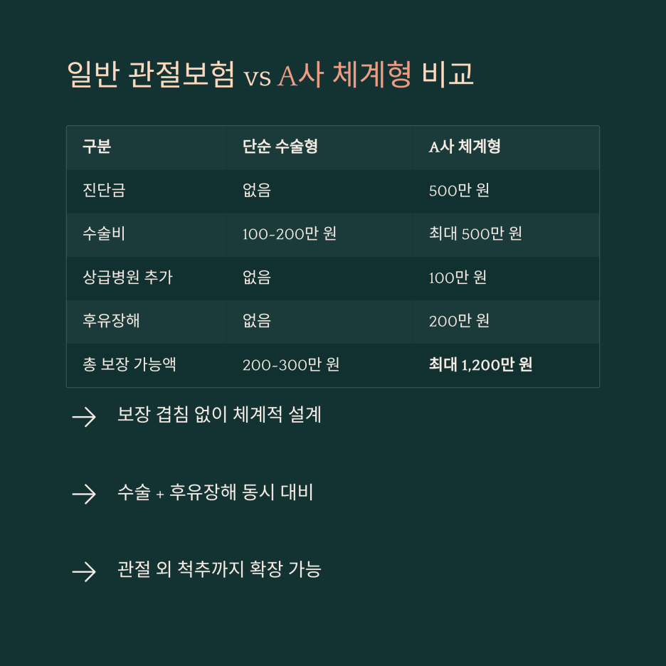 기존의 단순 수술형 관절보험과 A사의 진단비 포함 결합 체계형 인공관절보험 보장 구조 비교 분석표