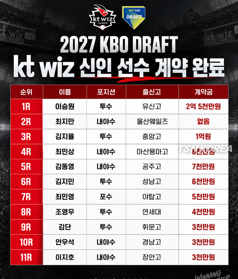 신인 11명 계약 완료, kt 위즈 2027 신인 계약금과 지명 선수 살펴보기 참고 이미지 2