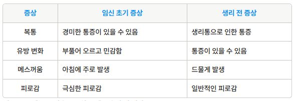 임신 초기 증상과 생리 전 증상 구분법