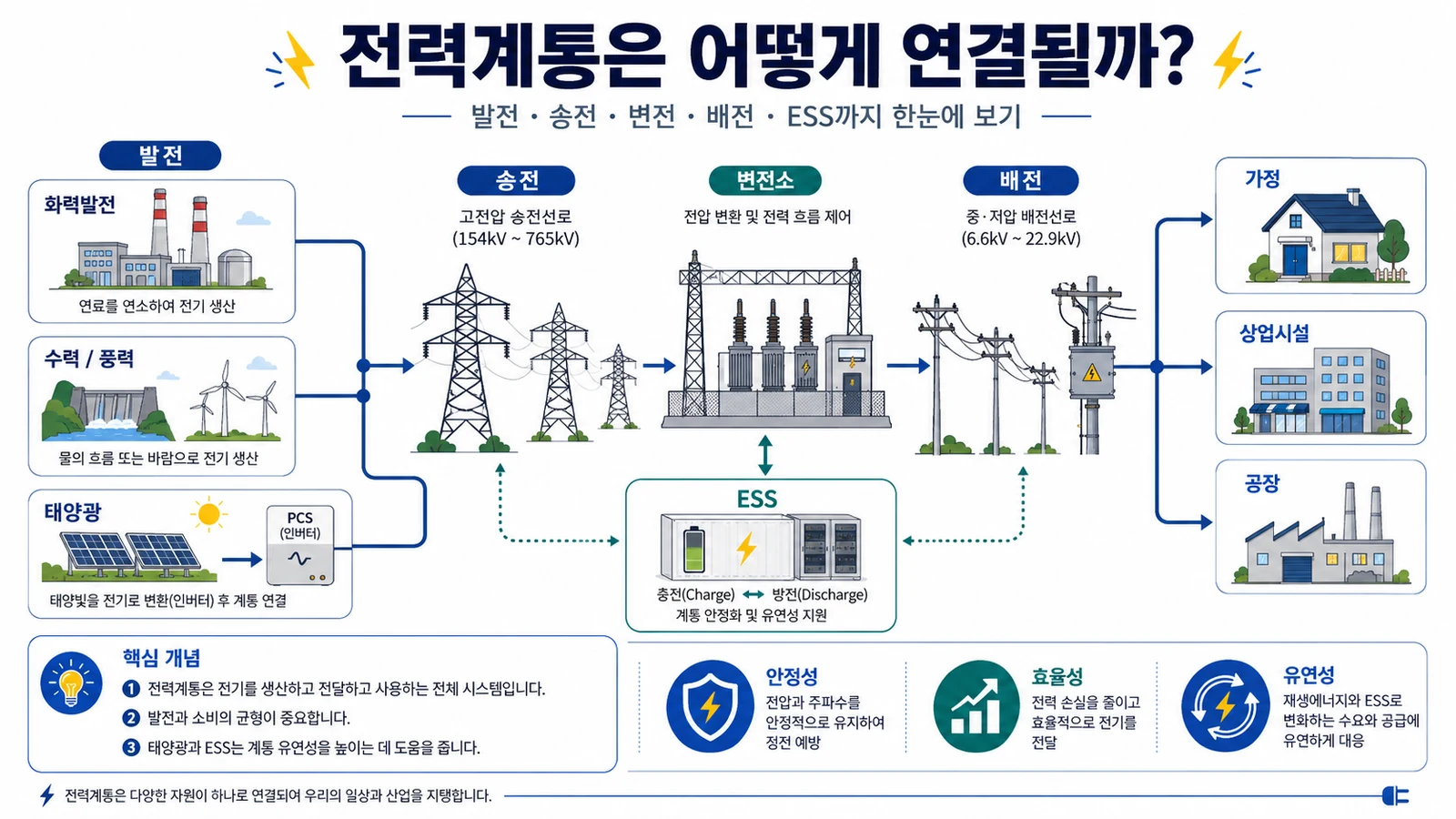 발전 송전 변전 배전과 태양광 ESS가 연결된 전력계통 구조
