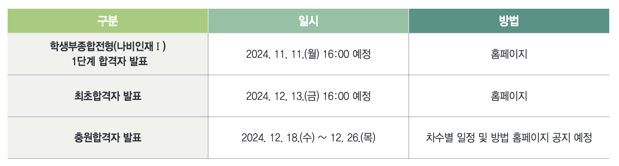 2025 한국교통대 수시 최초, 추가 합격자 발표 일정