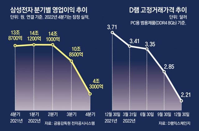 삼성전자 분기별 영업이익